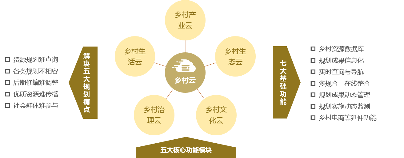 歸派鄉(xiāng)村振興規(guī)劃特色服務(wù)板塊——鄉(xiāng)村云 解決五大規(guī)劃痛點，七大基礎(chǔ)功能，五大核心功能模塊
